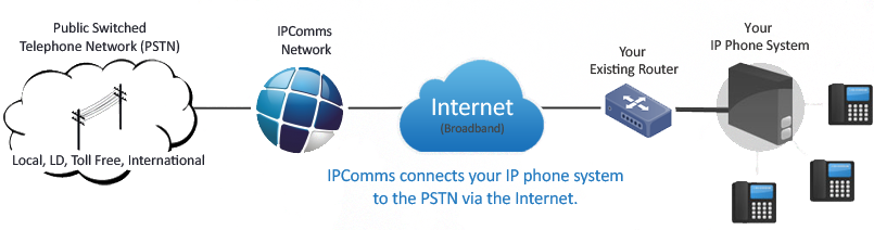 SIP Trunking or Hosted PBX? - IPComms hosted pbx diagram 